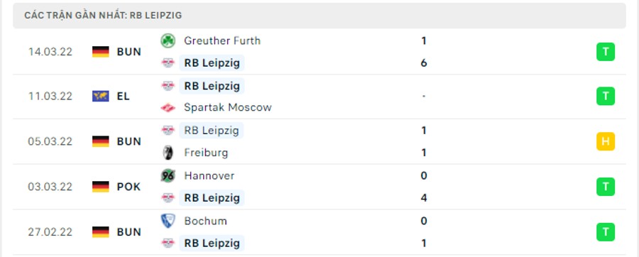 Phong độ thi đấu của RB Leipzig