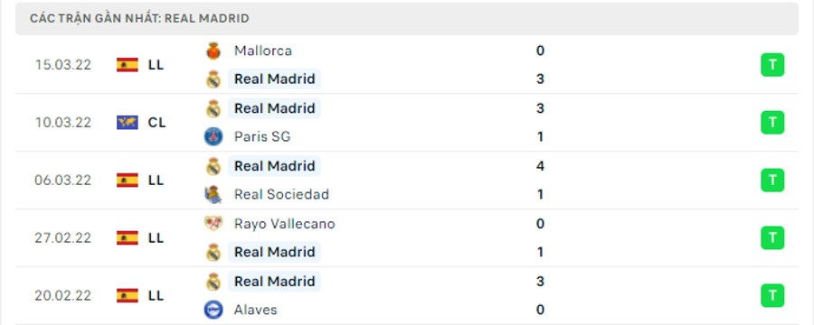 Phong độ thi đấu của Real Madrid
