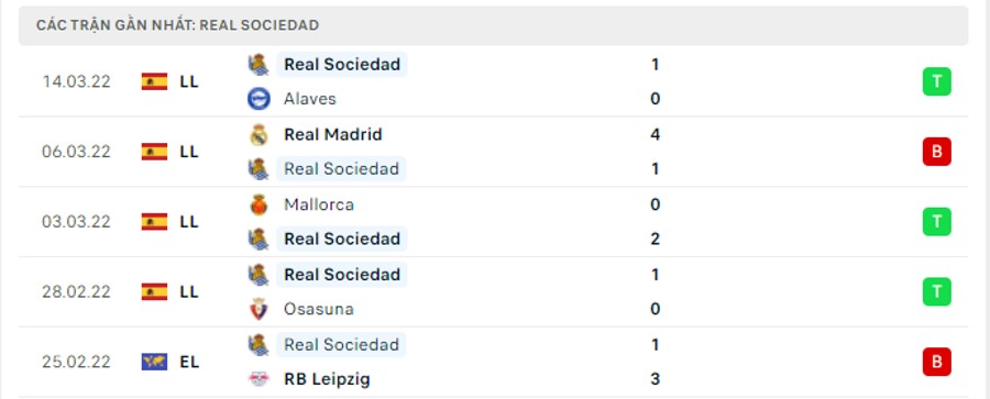 Phong độ thi đấu của Real Sociedad