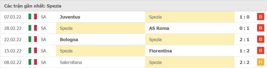 Phong độ thi đấu của Spezia