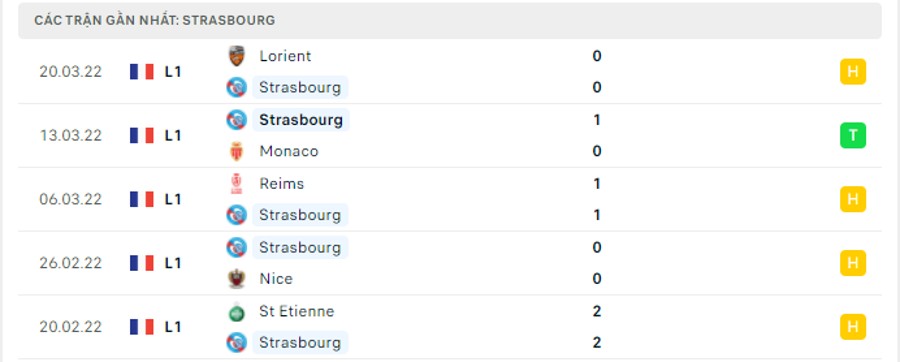 Phong độ thi đấu của Strasbourg