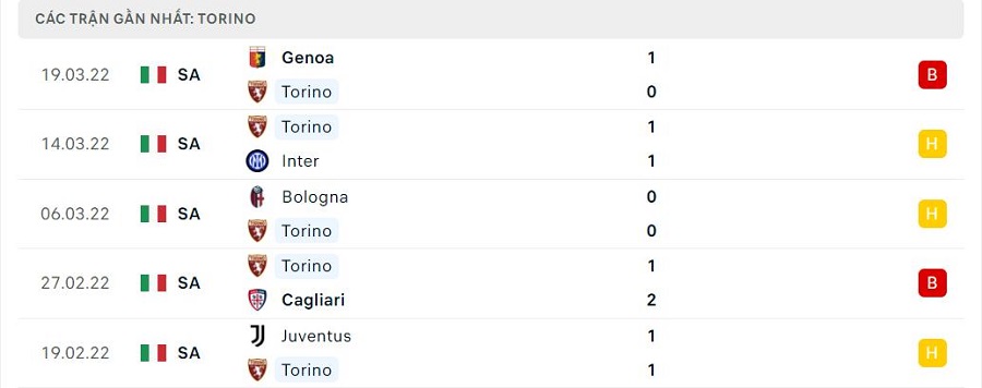 Phong độ thi đấu của Torino