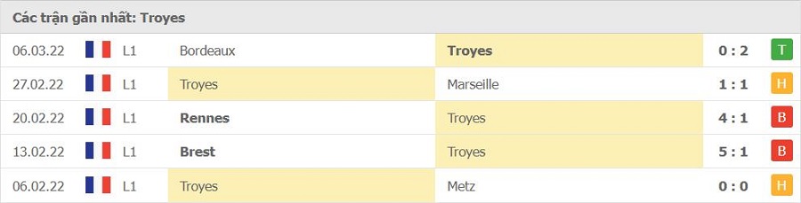 Phong độ thi đấu của Troyes