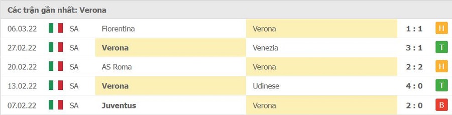 Phong độ thi đấu của Verona