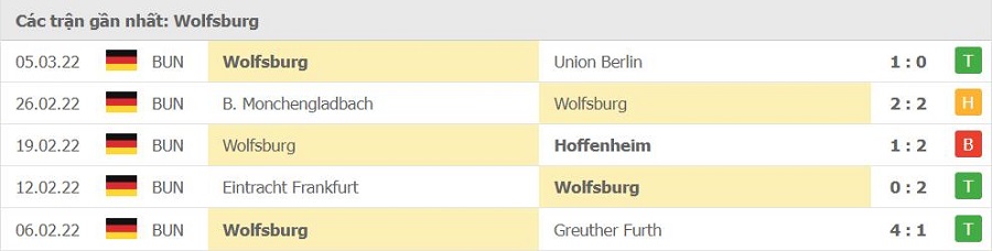 Phong độ thi đấu của Wolfsburg