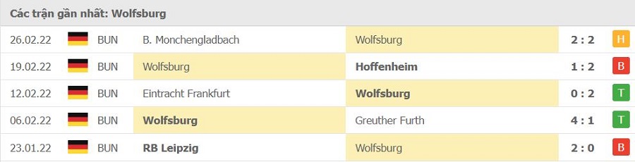 Phong độ thi đấu của Wolfsburg