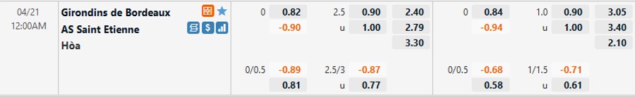 Bảng tỷ lệ kèo Bordeaux vs St Etienne, 0h T5 ngày 21/04