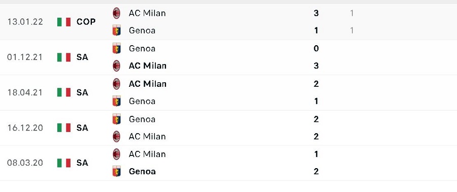 Lịch sử đối đầu AC Milan vs Genoa