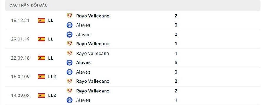Lịch sử đối đầu Alaves vs Rayo Vallecano