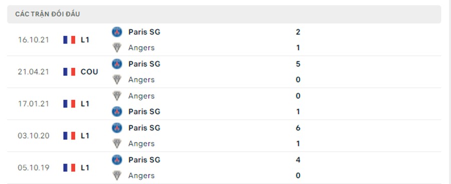 Lịch sử đối đầu Angers vs Paris SG
