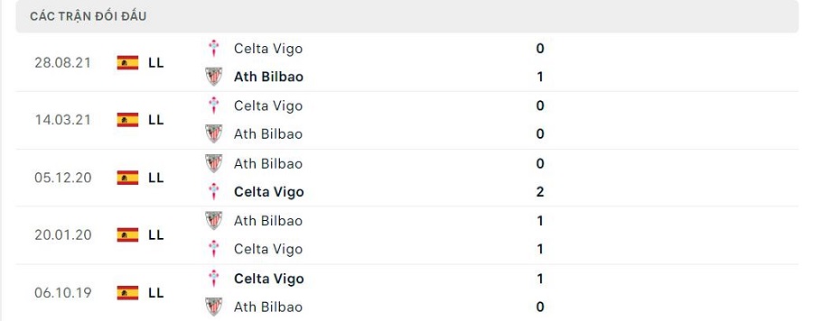 Lịch sử đối đầu Athletic Bilbao vs Celta Vigo