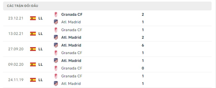 Lịch sử đối đầu Atl. Madrid vs Granada CF