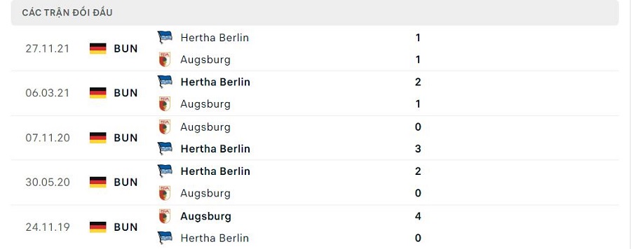 Lịch sử đối đầu Augsburg vs Hertha Berlin