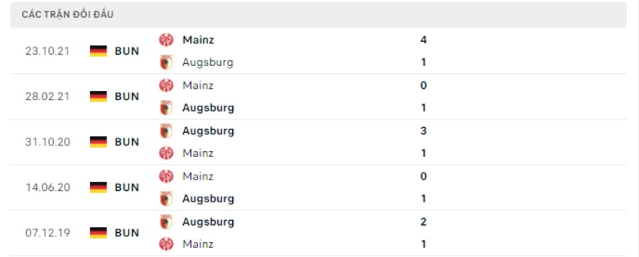 Lịch sử đối đầu Augsburg vs Mainz