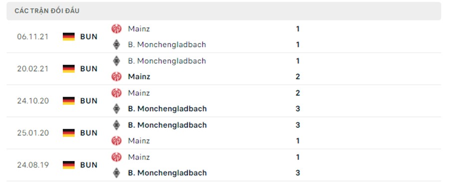 Lịch sử đối đầu B. Monchengladbach vs Mainz