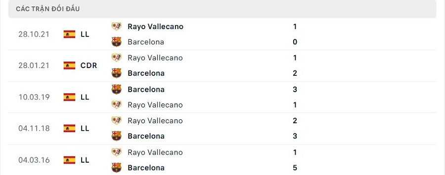 Lịch sử đối đầu Barcelona vs Rayo Vallecano
