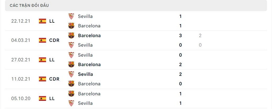 Lịch sử đối đầu Barcelona vs Sevilla
