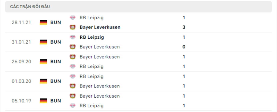 Lịch sử đối đầu Bayer Leverkusen vs RB Leipzig