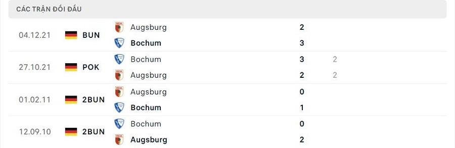 Lịch sử đối đầu Bochum vs Augsburg