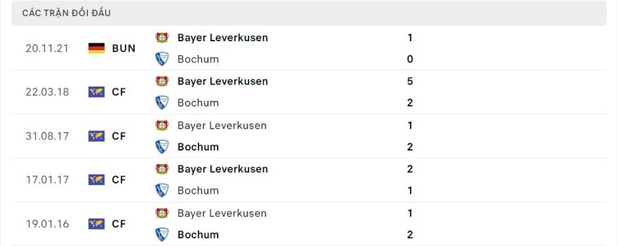 Lịch sử đối đầu Bochum vs Leverkusen