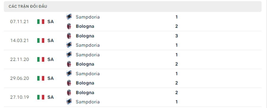 Lịch sử đối đầu Bologna vs Sampdoria