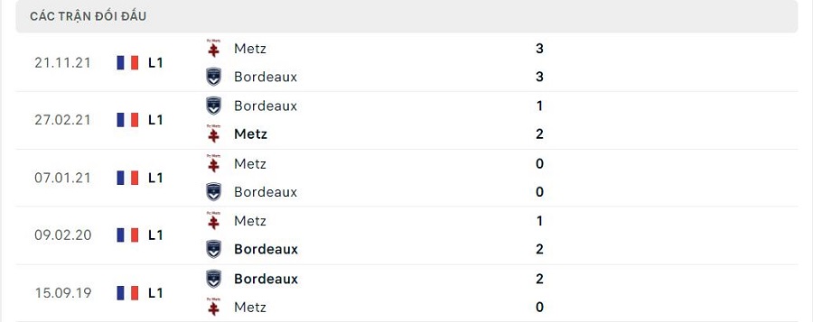 Lịch sử đối đầu Bordeaux vs Metz