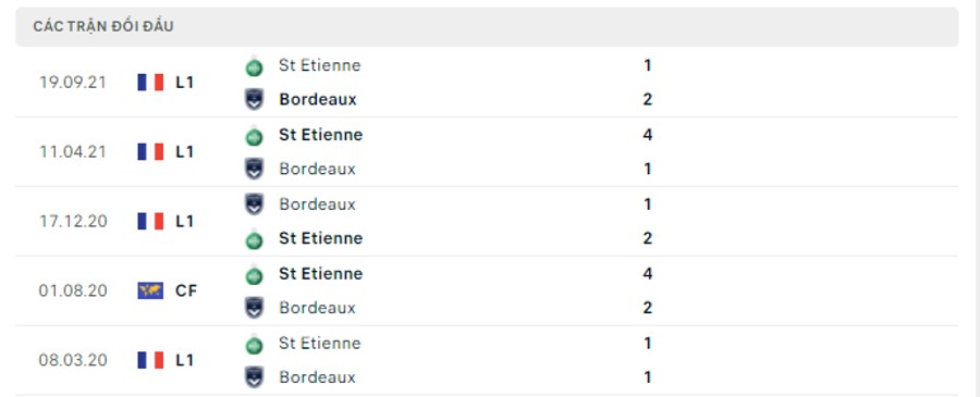 Lịch sử đối đầu Bordeaux vs St Etienne