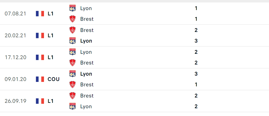 Lịch sử đối đầu Brest vs Lyon