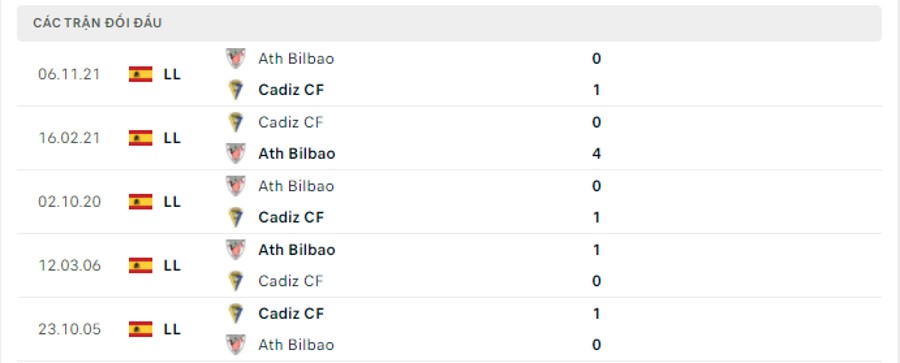 Lịch sử đối đầu Cadiz CF vs Ath Bilbao