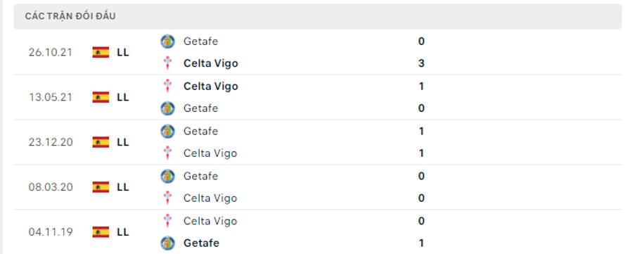 Lịch sử đối đầu Celta Vigo vs Getafe