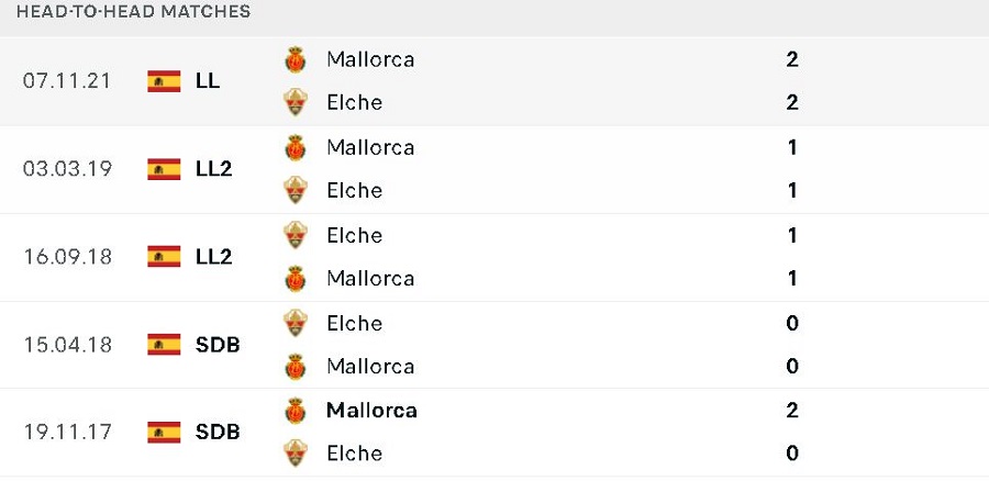 Lịch sử đối đầu Elche vs Mallorca