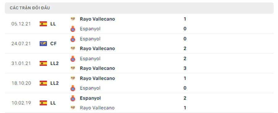 Lịch sử đối đầu Espanyol vs Rayo Vallecano
