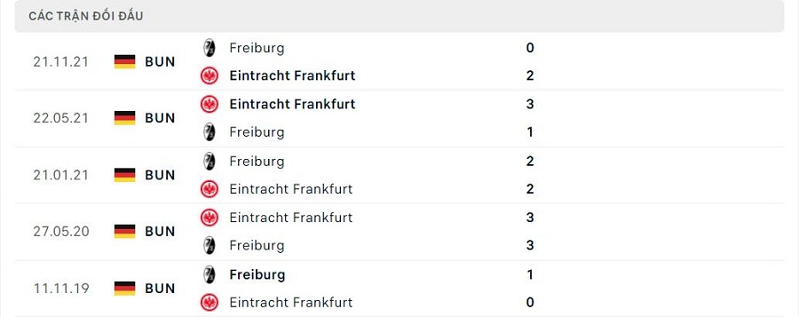 Lịch sử đối đầu Frankfurt vs Freiburg