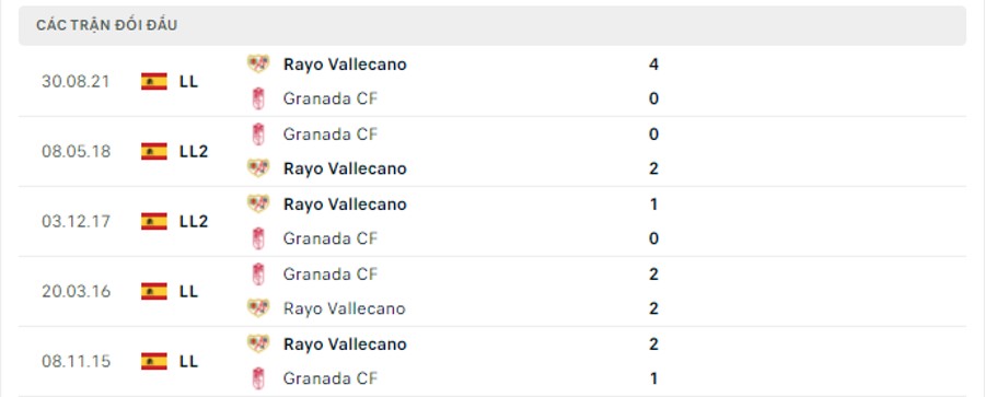 Lịch sử đối đầu Granada CF vs Rayo Vallecano