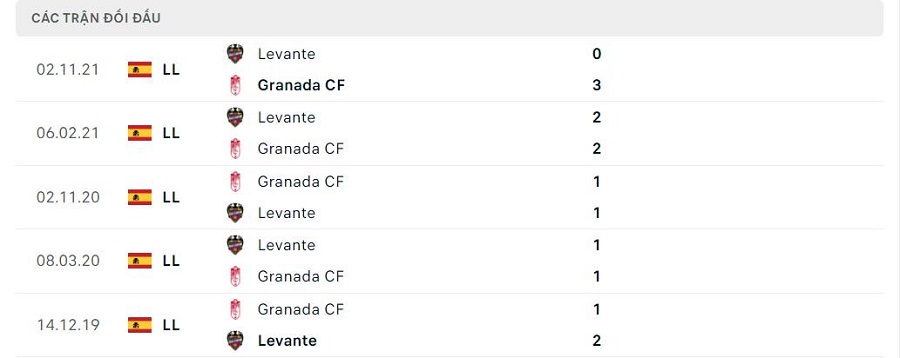 Lịch sử đối đầu Granada vs Levante