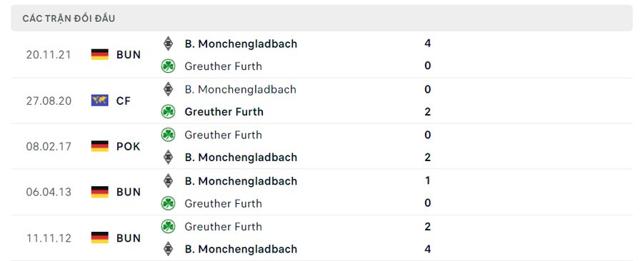 Lịch sử đối đầu Greuther Furth vs Monchengladbach