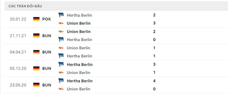 Lịch sử đối đầu Hertha Berlin vs Union Berlin