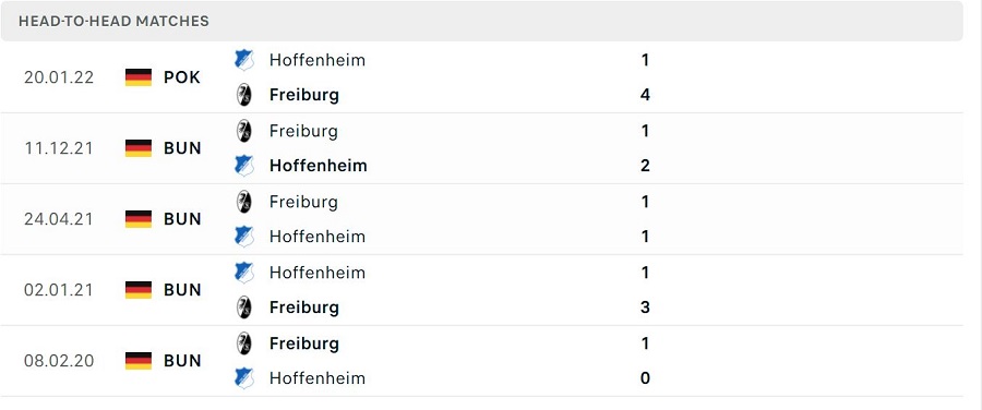 Lịch sử đối đầu Hoffenheim vs Freiburg