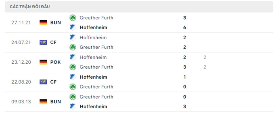 Lịch sử đối đầu Hoffenheim vs Greuther Furth