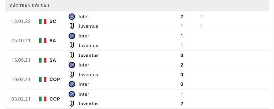 Lịch sử đối đầu Juventus vs Inter