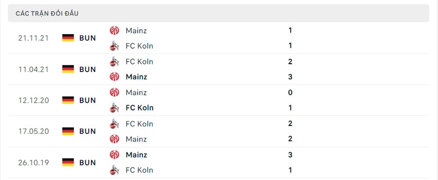 Lịch sử đối đầu Koln vs Mainz