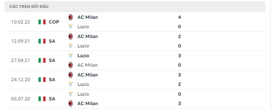 Lịch sử đối đầu Lazio vs AC Milan