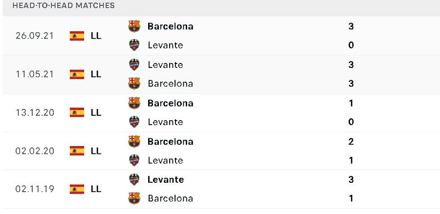 Lịch sử đối đầu Levante vs Barcelona