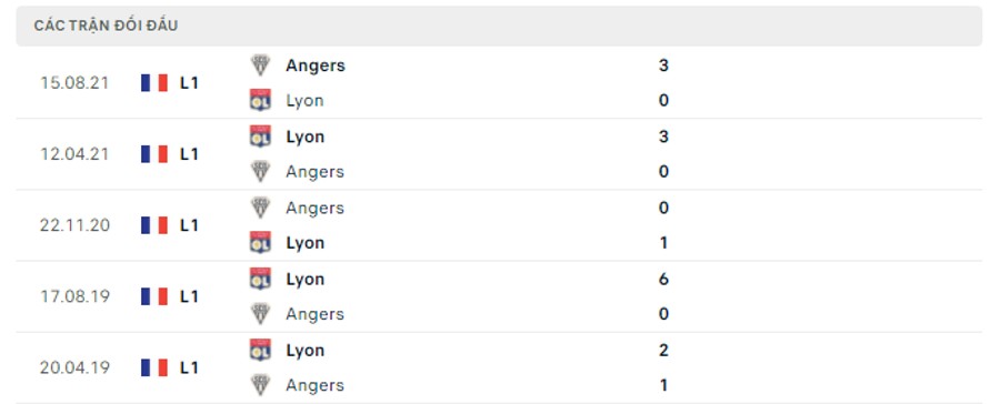 Lịch sử đối đầu Lyon vs Angers