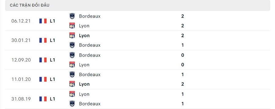 Lịch sử đối đầu Lyon vs Bordeaux