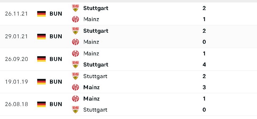 Lịch sử đối đầu Mainz vs Stuttgart