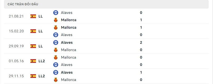 Lịch sử đối đầu Mallorca vs Alaves