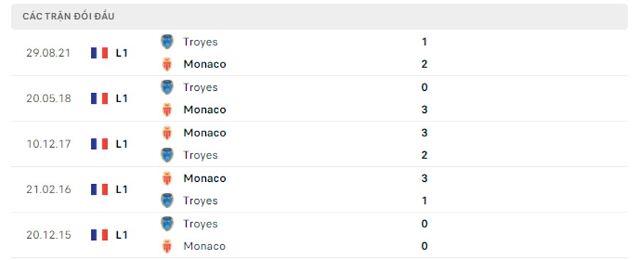 Lịch sử đối đầu Monaco vs Troyes