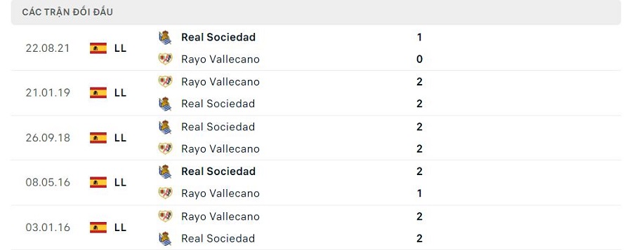 Lịch sử đối đầu Rayo Vallecano vs Real Sociedad