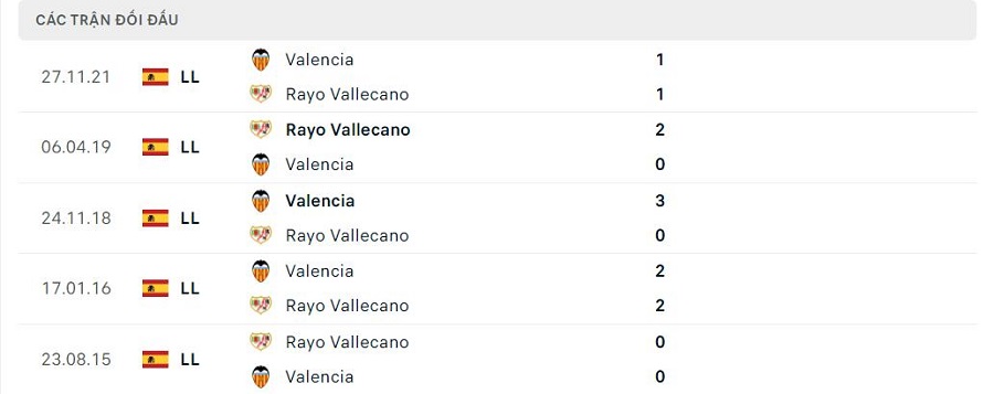 Lịch sử đối đầu Rayo Vallecano vs Valencia